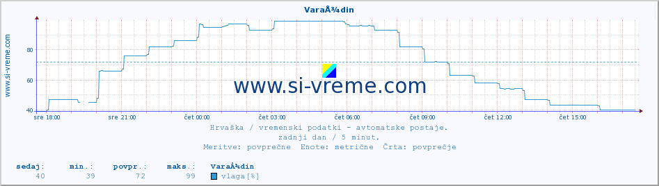 POVPREČJE :: VaraÅ¾din :: temperatura | vlaga | hitrost vetra | tlak :: zadnji dan / 5 minut.