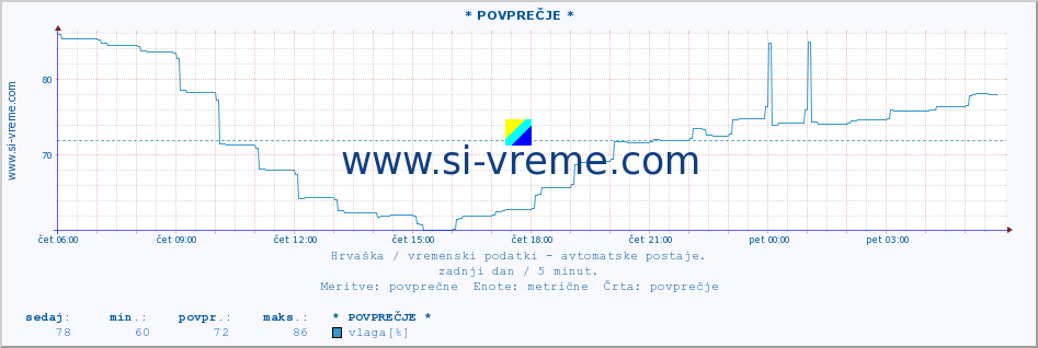 POVPREČJE :: RaÄinovci :: temperatura | vlaga | hitrost vetra | tlak :: zadnji dan / 5 minut.