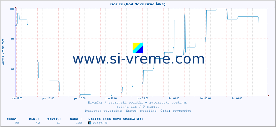 POVPREČJE :: Gorice (kod Nove GradiÅ¡ke) :: temperatura | vlaga | hitrost vetra | tlak :: zadnji dan / 5 minut.