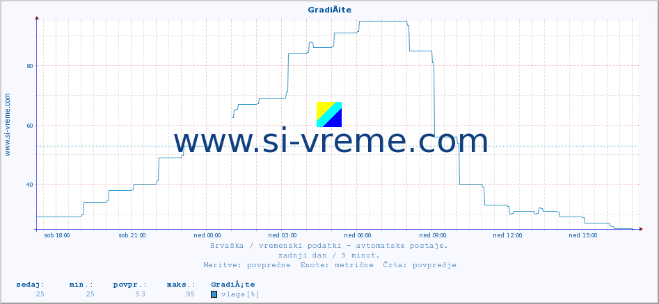 POVPREČJE :: GradiÅ¡te :: temperatura | vlaga | hitrost vetra | tlak :: zadnji dan / 5 minut.