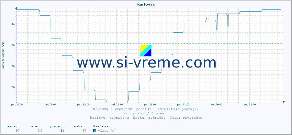 POVPREČJE :: Karlovac :: temperatura | vlaga | hitrost vetra | tlak :: zadnji dan / 5 minut.