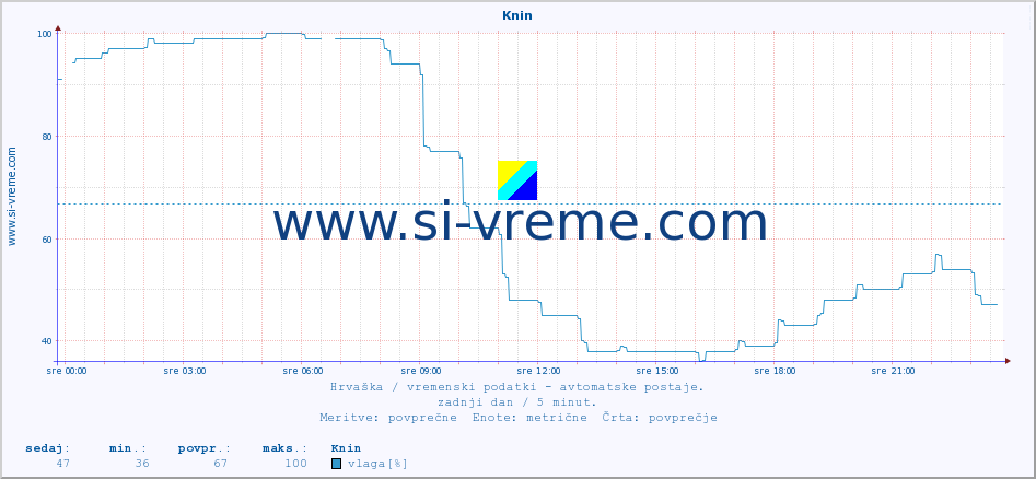 POVPREČJE :: Knin :: temperatura | vlaga | hitrost vetra | tlak :: zadnji dan / 5 minut.