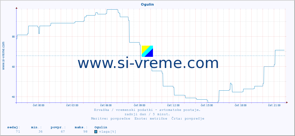 POVPREČJE :: Ogulin :: temperatura | vlaga | hitrost vetra | tlak :: zadnji dan / 5 minut.