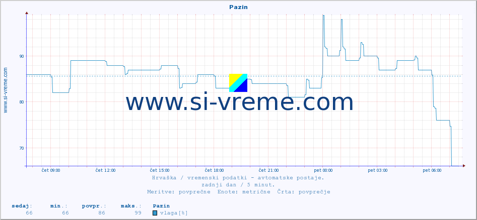 POVPREČJE :: Pazin :: temperatura | vlaga | hitrost vetra | tlak :: zadnji dan / 5 minut.