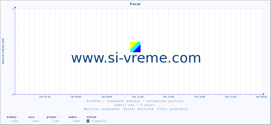 POVPREČJE :: Porer :: temperatura | vlaga | hitrost vetra | tlak :: zadnji dan / 5 minut.