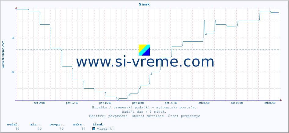 POVPREČJE :: Sisak :: temperatura | vlaga | hitrost vetra | tlak :: zadnji dan / 5 minut.