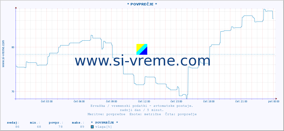 POVPREČJE :: * POVPREČJE * :: temperatura | vlaga | hitrost vetra | tlak :: zadnji dan / 5 minut.