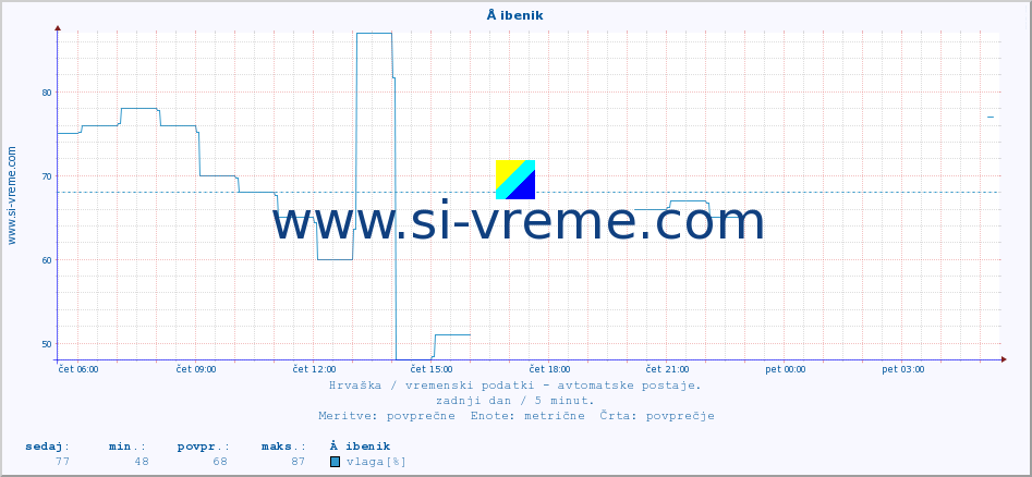 POVPREČJE :: Å ibenik :: temperatura | vlaga | hitrost vetra | tlak :: zadnji dan / 5 minut.