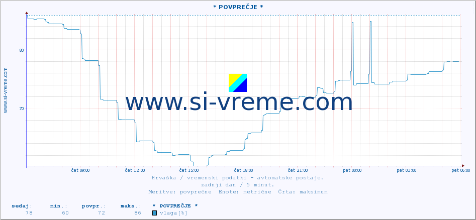 POVPREČJE :: * POVPREČJE * :: temperatura | vlaga | hitrost vetra | tlak :: zadnji dan / 5 minut.