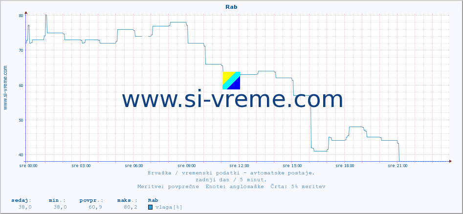 POVPREČJE :: Rab :: temperatura | vlaga | hitrost vetra | tlak :: zadnji dan / 5 minut.