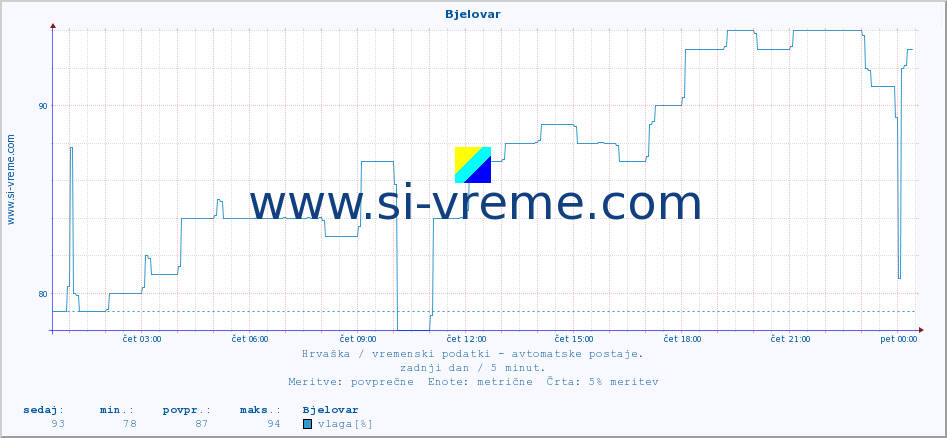 POVPREČJE :: Bjelovar :: temperatura | vlaga | hitrost vetra | tlak :: zadnji dan / 5 minut.