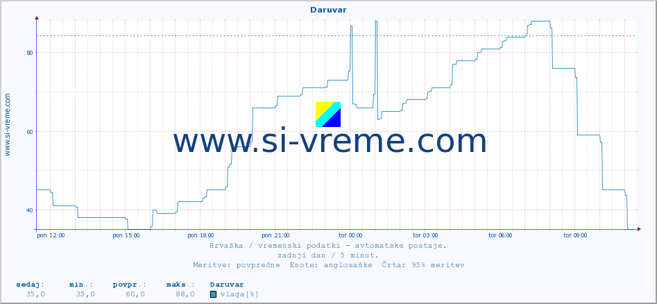 POVPREČJE :: Daruvar :: temperatura | vlaga | hitrost vetra | tlak :: zadnji dan / 5 minut.