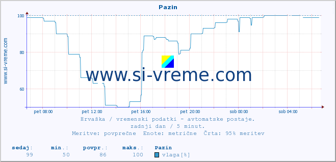 POVPREČJE :: Pazin :: temperatura | vlaga | hitrost vetra | tlak :: zadnji dan / 5 minut.