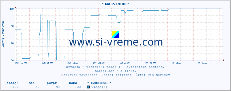 POVPREČJE :: * MAKSIMUM * :: temperatura | vlaga | hitrost vetra | tlak :: zadnji dan / 5 minut.