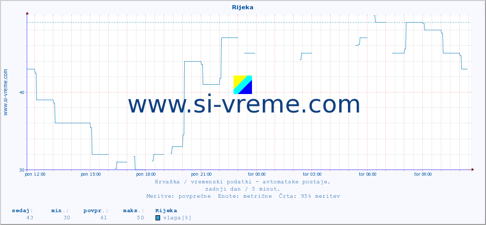 POVPREČJE :: Rijeka :: temperatura | vlaga | hitrost vetra | tlak :: zadnji dan / 5 minut.