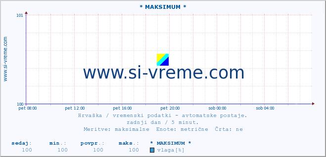 POVPREČJE :: * MAKSIMUM * :: temperatura | vlaga | hitrost vetra | tlak :: zadnji dan / 5 minut.