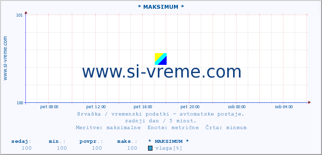 POVPREČJE :: * MAKSIMUM * :: temperatura | vlaga | hitrost vetra | tlak :: zadnji dan / 5 minut.