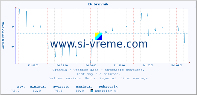  :: Dubrovnik :: temperature | humidity | wind speed | air pressure :: last day / 5 minutes.