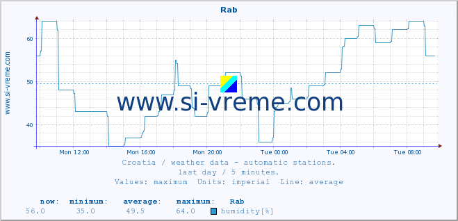  :: Rab :: temperature | humidity | wind speed | air pressure :: last day / 5 minutes.