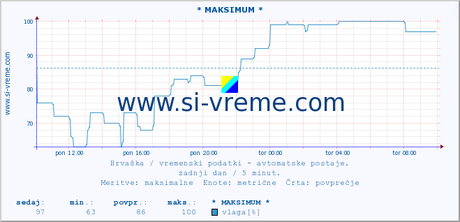 POVPREČJE :: * MAKSIMUM * :: temperatura | vlaga | hitrost vetra | tlak :: zadnji dan / 5 minut.