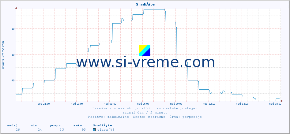 POVPREČJE :: GradiÅ¡te :: temperatura | vlaga | hitrost vetra | tlak :: zadnji dan / 5 minut.