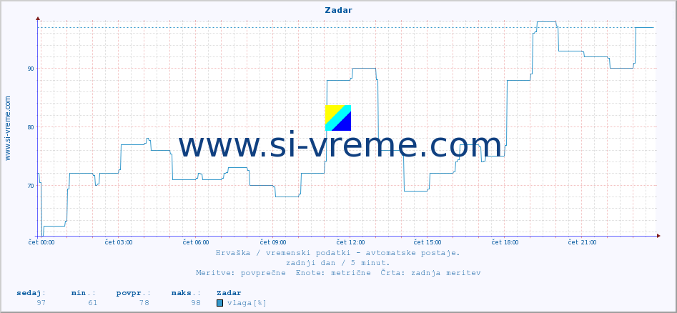 POVPREČJE :: Zadar :: temperatura | vlaga | hitrost vetra | tlak :: zadnji dan / 5 minut.