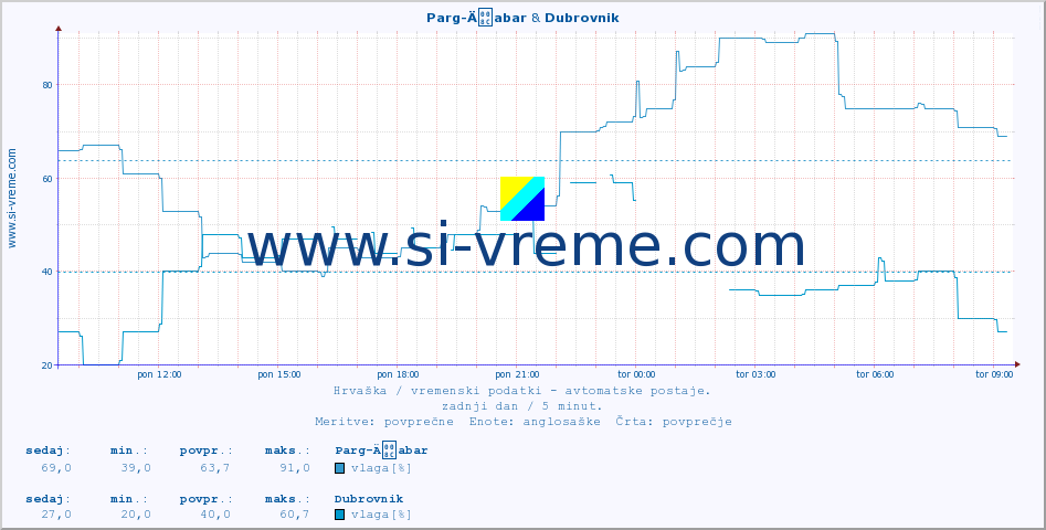 POVPREČJE :: Parg-Äabar & Dubrovnik :: temperatura | vlaga | hitrost vetra | tlak :: zadnji dan / 5 minut.