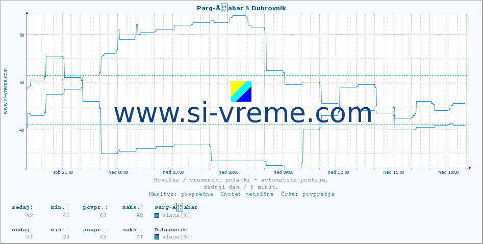 POVPREČJE :: Parg-Äabar & Dubrovnik :: temperatura | vlaga | hitrost vetra | tlak :: zadnji dan / 5 minut.