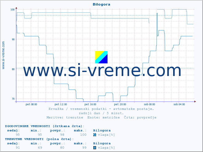 POVPREČJE :: Bilogora :: temperatura | vlaga | hitrost vetra | tlak :: zadnji dan / 5 minut.