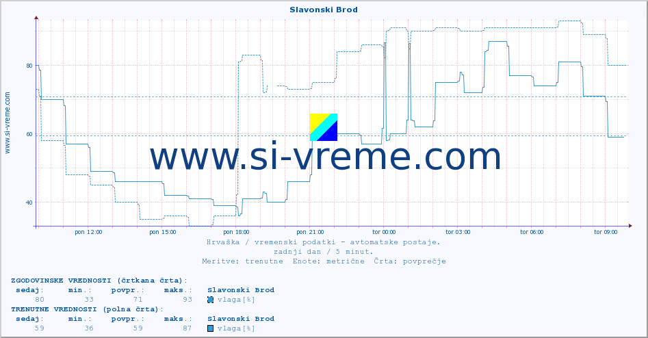 POVPREČJE :: Slavonski Brod :: temperatura | vlaga | hitrost vetra | tlak :: zadnji dan / 5 minut.