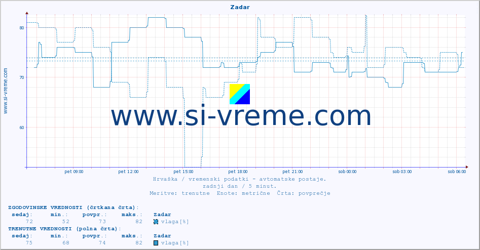 POVPREČJE :: Zadar :: temperatura | vlaga | hitrost vetra | tlak :: zadnji dan / 5 minut.