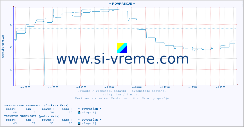 POVPREČJE :: * POVPREČJE * :: temperatura | vlaga | hitrost vetra | tlak :: zadnji dan / 5 minut.