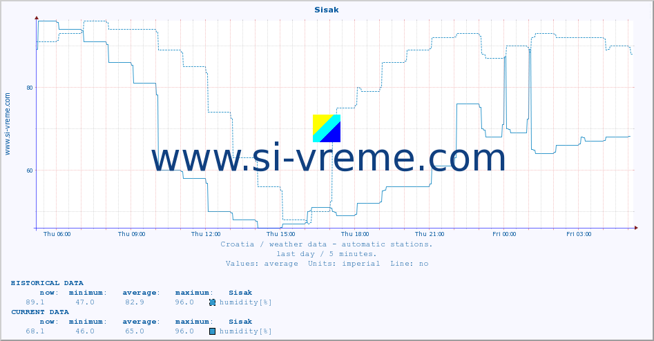  :: Sisak :: temperature | humidity | wind speed | air pressure :: last day / 5 minutes.