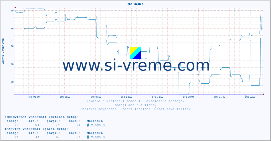 POVPREČJE :: Malinska :: temperatura | vlaga | hitrost vetra | tlak :: zadnji dan / 5 minut.