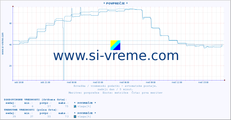 POVPREČJE :: * POVPREČJE * :: temperatura | vlaga | hitrost vetra | tlak :: zadnji dan / 5 minut.