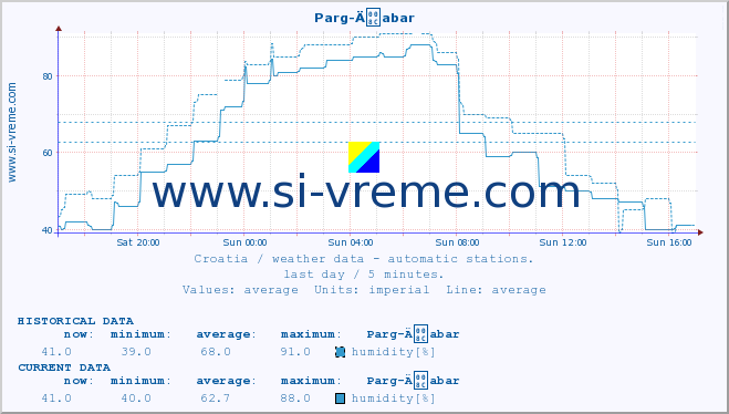  :: Parg-Äabar :: temperature | humidity | wind speed | air pressure :: last day / 5 minutes.