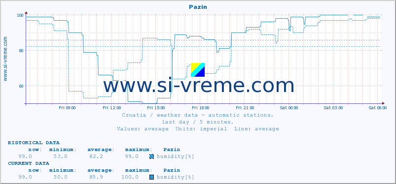  :: Pazin :: temperature | humidity | wind speed | air pressure :: last day / 5 minutes.