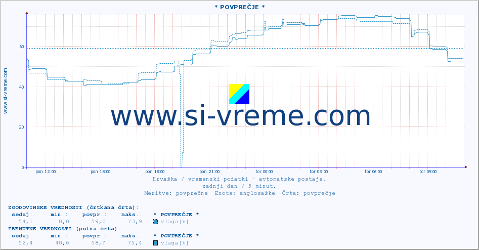 POVPREČJE :: * POVPREČJE * :: temperatura | vlaga | hitrost vetra | tlak :: zadnji dan / 5 minut.