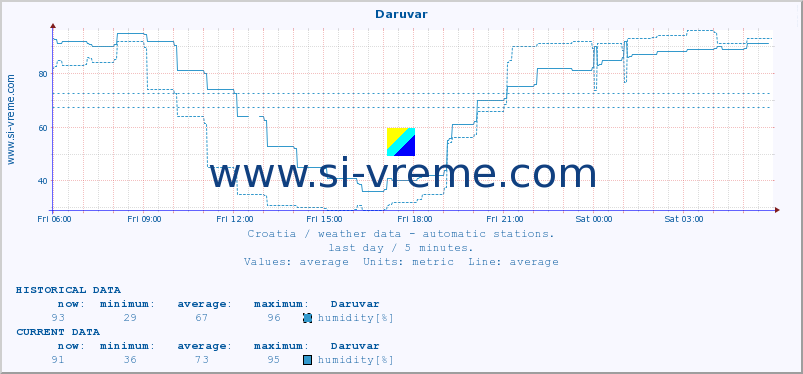  :: Daruvar :: temperature | humidity | wind speed | air pressure :: last day / 5 minutes.