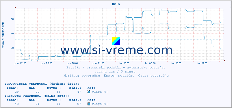 POVPREČJE :: Knin :: temperatura | vlaga | hitrost vetra | tlak :: zadnji dan / 5 minut.