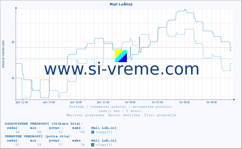 POVPREČJE :: Mali LoÅ¡inj :: temperatura | vlaga | hitrost vetra | tlak :: zadnji dan / 5 minut.