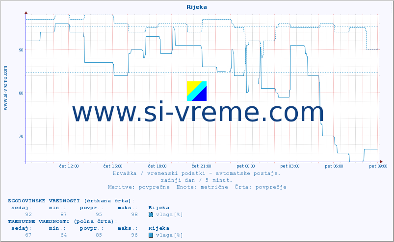 POVPREČJE :: Rijeka :: temperatura | vlaga | hitrost vetra | tlak :: zadnji dan / 5 minut.