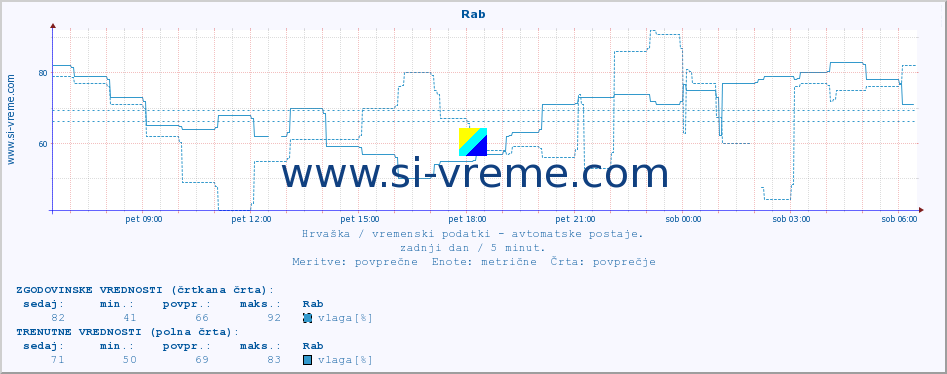 POVPREČJE :: Rab :: temperatura | vlaga | hitrost vetra | tlak :: zadnji dan / 5 minut.