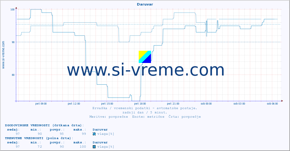 POVPREČJE :: Daruvar :: temperatura | vlaga | hitrost vetra | tlak :: zadnji dan / 5 minut.