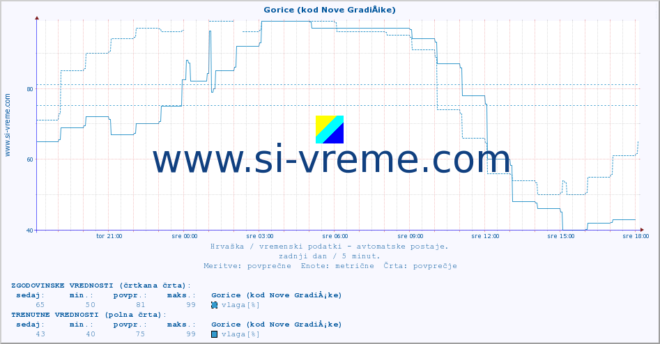 POVPREČJE :: Gorice (kod Nove GradiÅ¡ke) :: temperatura | vlaga | hitrost vetra | tlak :: zadnji dan / 5 minut.