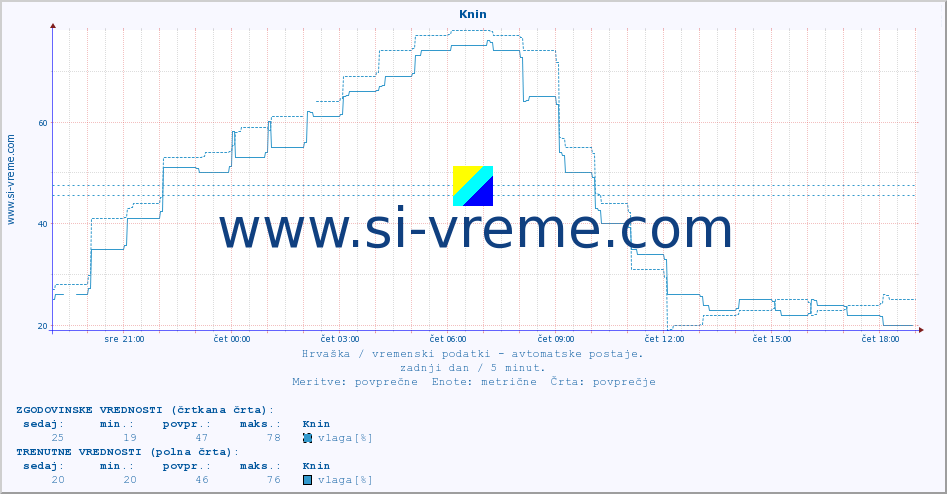 POVPREČJE :: Knin :: temperatura | vlaga | hitrost vetra | tlak :: zadnji dan / 5 minut.