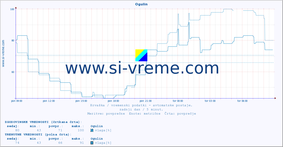 POVPREČJE :: Ogulin :: temperatura | vlaga | hitrost vetra | tlak :: zadnji dan / 5 minut.