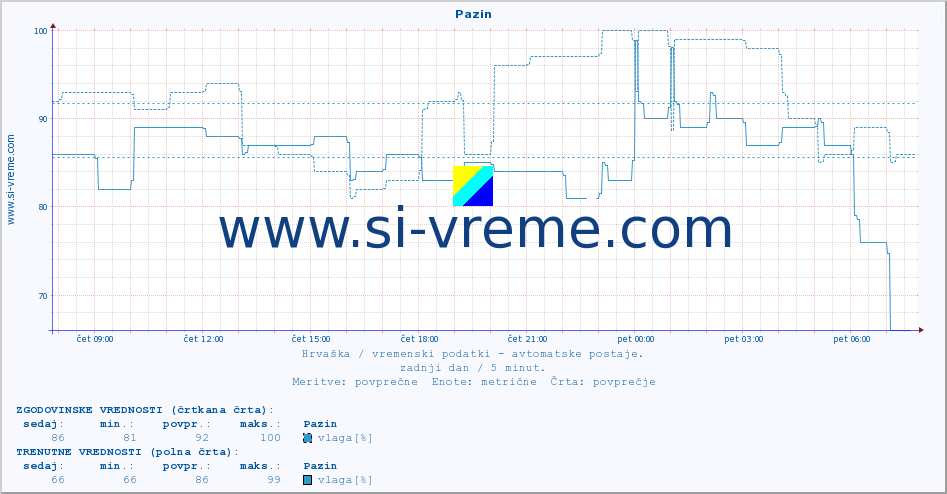 POVPREČJE :: Pazin :: temperatura | vlaga | hitrost vetra | tlak :: zadnji dan / 5 minut.