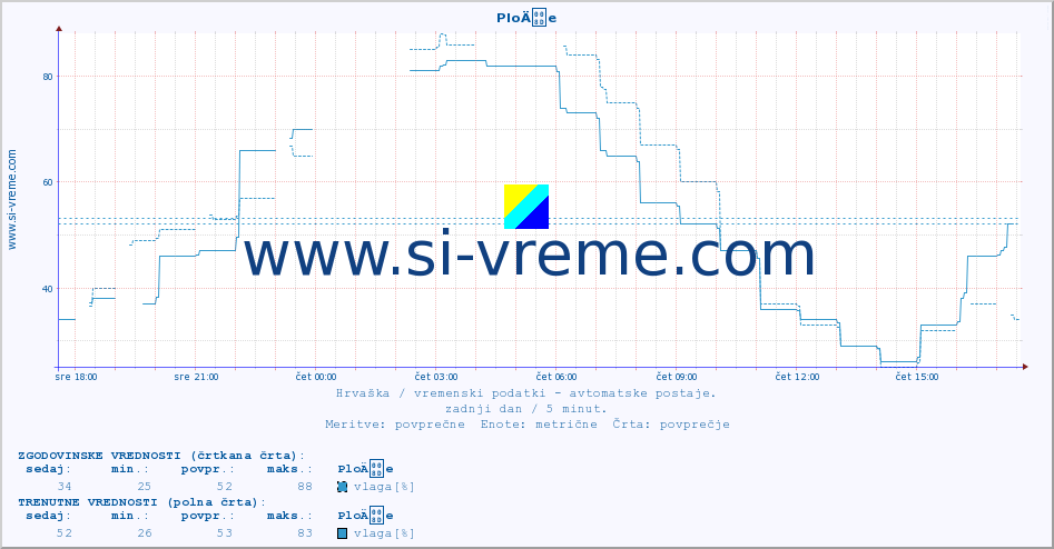 POVPREČJE :: PloÄe :: temperatura | vlaga | hitrost vetra | tlak :: zadnji dan / 5 minut.