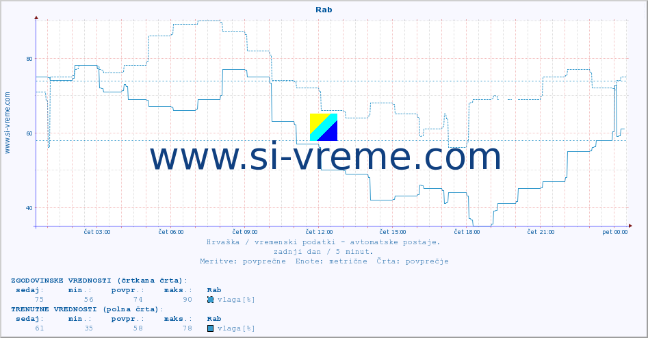 POVPREČJE :: Rab :: temperatura | vlaga | hitrost vetra | tlak :: zadnji dan / 5 minut.